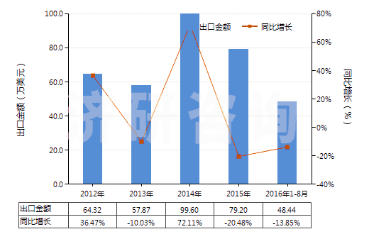 2012-2016年8月中國白榴石、霞石及霞石正長巖(HS25293000)出口總額及增速統(tǒng)計(jì)